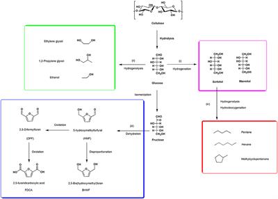 Catalytic Production of Oxygenated and Hydrocarbon Chemicals From Cellulose Hydrogenolysis in Aqueous Phase